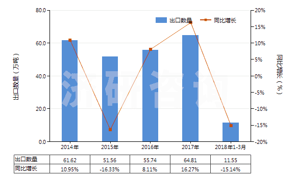 2014-2018年3月中國(guó)棕剛玉(不論是否已有化學(xué)定義)(HS28181010)出口量及增速統(tǒng)計(jì)